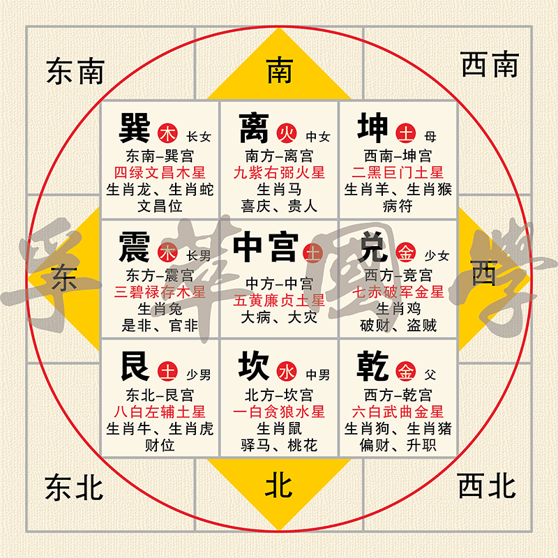 先天八卦与后天八卦的区别