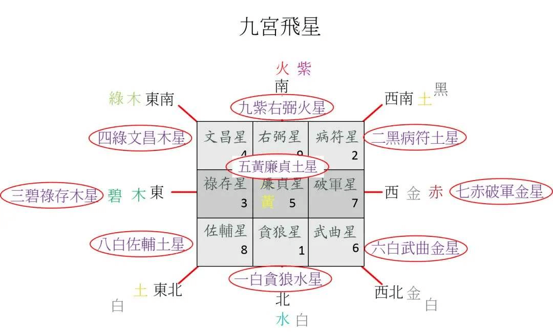 郑博士如何从九宫飞星来判断吉凶，换言之情的吉凶程度