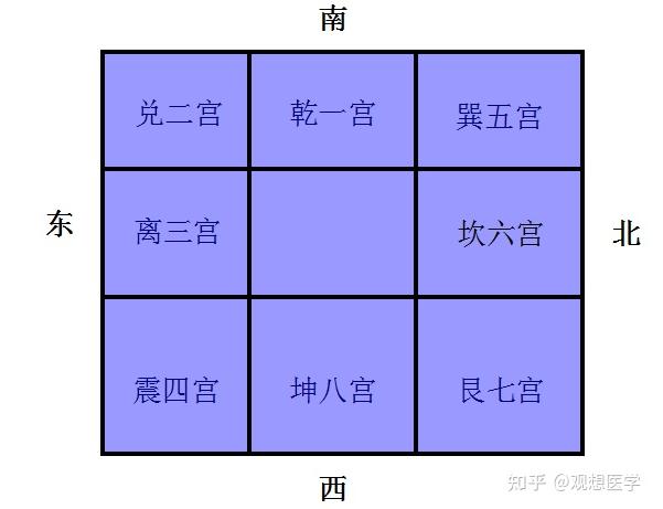 奇门遁甲入门基础—九宫八卦