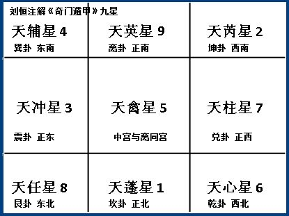 奇门遁甲之天盘九星详解，九星注解（上篇）