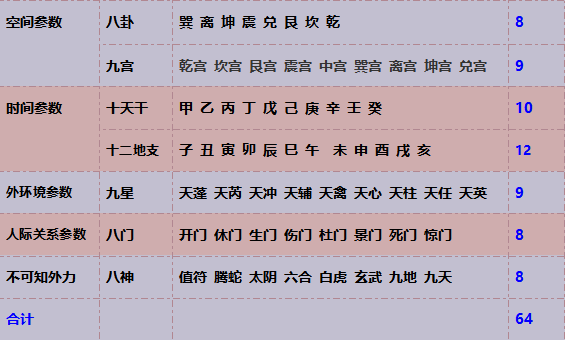 奇门遁甲：复杂数理模型学，跟数学题一样不难学