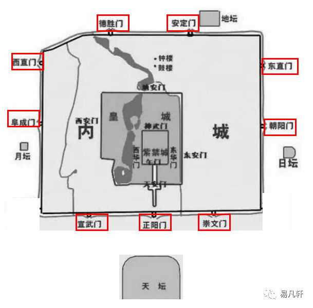 北京城布局分析，八卦对古代建筑的影响！