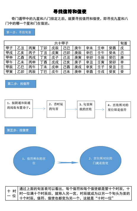 烟波钓叟歌：奇门遁甲中值符与值使的奥秘解析