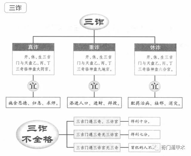 奇门遁甲中的吉利格局：奇与门兮共太阴，三般难得总加临