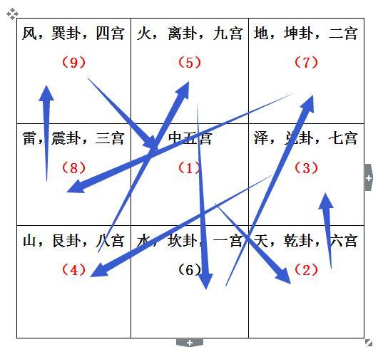 九宫飞星：阴遁与阳遁，顺飞与逆飞