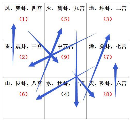 九宫飞星：阴遁与阳遁，顺飞与逆飞